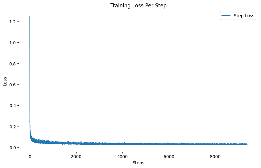 Training Loss Curve for Time-Conditioned UNet