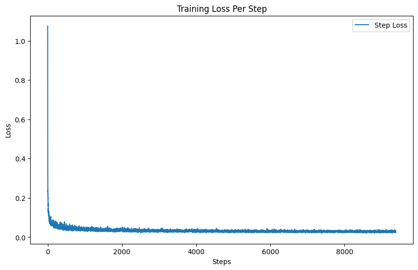 Training Loss Curve for Class-Conditioned UNet